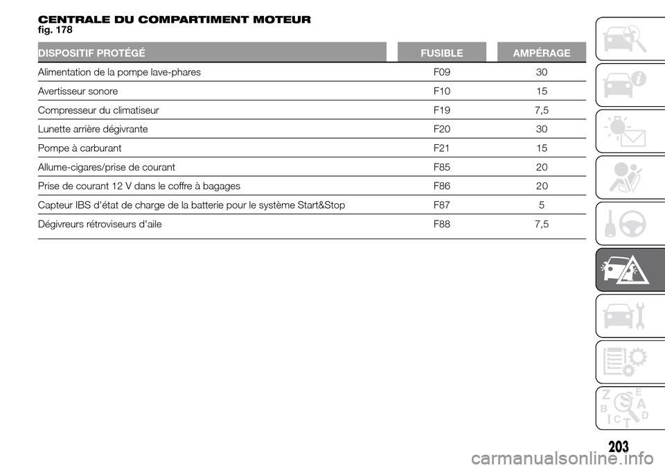 Alfa Romeo Giulietta 2016  Manuel du propriétaire (in French) CENTRALE DU COMPARTIMENT MOTEUR
fig. 178
DISPOSITIF PROTÉGÉ FUSIBLE AMPÉRAGE
Alimentation de la pompe lave-phares F09 30
Avertisseur sonore F10 15
Compresseur du climatiseur F19 7,5
Lunette arrièr