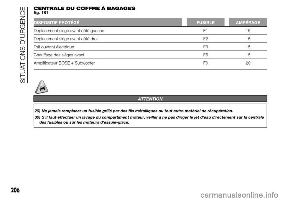 Alfa Romeo Giulietta 2016  Manuel du propriétaire (in French) CENTRALE DU COFFRE À BAGAGES
fig. 181
DISPOSITIF PROTÉGÉ FUSIBLE AMPÉRAGE
Déplacement siège avant côté gauche F1 15
Déplacement siège avant côté droit F2 15
Toit ouvrant électrique F3 15
