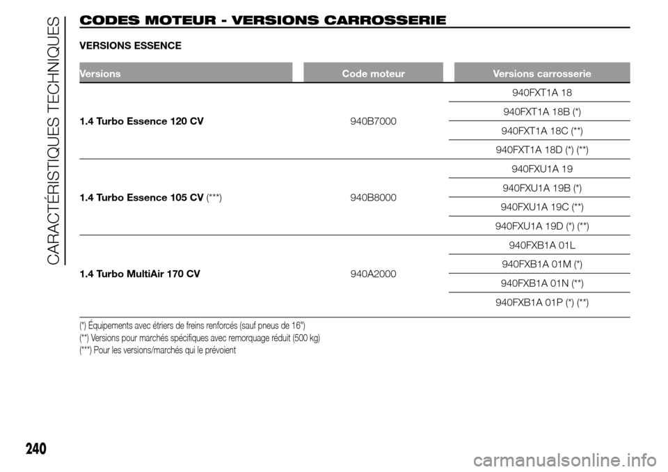 Alfa Romeo Giulietta 2016  Manuel du propriétaire (in French) CODES MOTEUR - VERSIONS CARROSSERIE
VERSIONS ESSENCE
Versions Code moteur Versions carrosserie
1.4 Turbo Essence 120 CV940B7000940FXT1A 18
940FXT1A 18B (*)
940FXT1A 18C (**)
940FXT1A 18D (*) (**)
1.4 