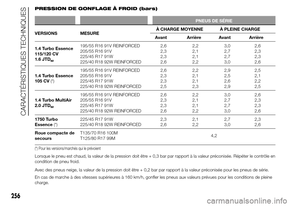 Alfa Romeo Giulietta 2016  Manuel du propriétaire (in French) PRESSION DE GONFLAGE À FROID (bars)
PNEUS DE SÉRIE
VERSIONS MESUREÀ CHARGE MOYENNE À PLEINE CHARGE
Avant Arrière Avant Arrière
1.4 Turbo Essence
115/120 CV
1.6 JTD
M
195/55 R16 91V REINFORCED
20