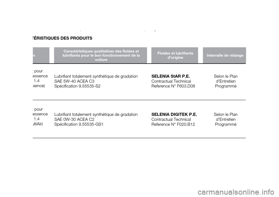 Alfa Romeo Giulietta 2016  Manuel du propriétaire (in French) qpg
T
ÉRISTIQUES DES PRODUITS
onFluides et lubrifiants
dorigineIntervalle de vidangeCaractéristiques qualitatives des fluides et
lubrifiants pour le bon fonctionnement de la
voiture
t pour
essence
