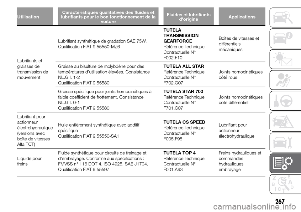 Alfa Romeo Giulietta 2016 Manuel du propriétaire (in French) UtilisationCaractéristiques qualitatives des fluides et
lubrifiants pour le bon fonctionnement de la
voitureFluides et lubrifiants
dorigineApplications
Lubrifiants et
graisses de
transmission de
mou Alfa Romeo Giulietta 2016 Manuel du propriétaire (in French) UtilisationCaractéristiques qualitatives des fluides et
lubrifiants pour le bon fonctionnement de la
voitureFluides et lubrifiants
dorigineApplications
Lubrifiants et
graisses de
transmission de
mou