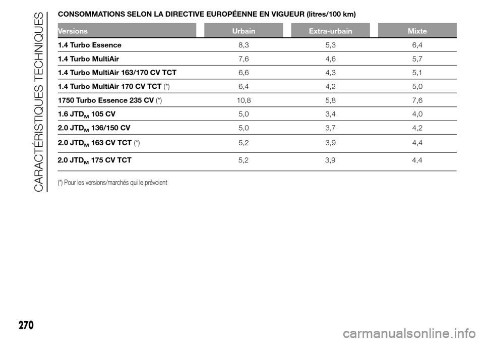 Alfa Romeo Giulietta 2016  Manuel du propriétaire (in French) 2.0 JTDM175 CV TCT5,2 3,9 4,4
270
CARACTÉRISTIQUES TECHNIQUES
CONSOMMATIONS SELON LA DIRECTIVE EUROPÉENNE EN VIGUEUR (litres/100 km)
Versions Urbain Extra-urbain Mixte
1.4 Turbo Essence8,3 5,3 6,4
1