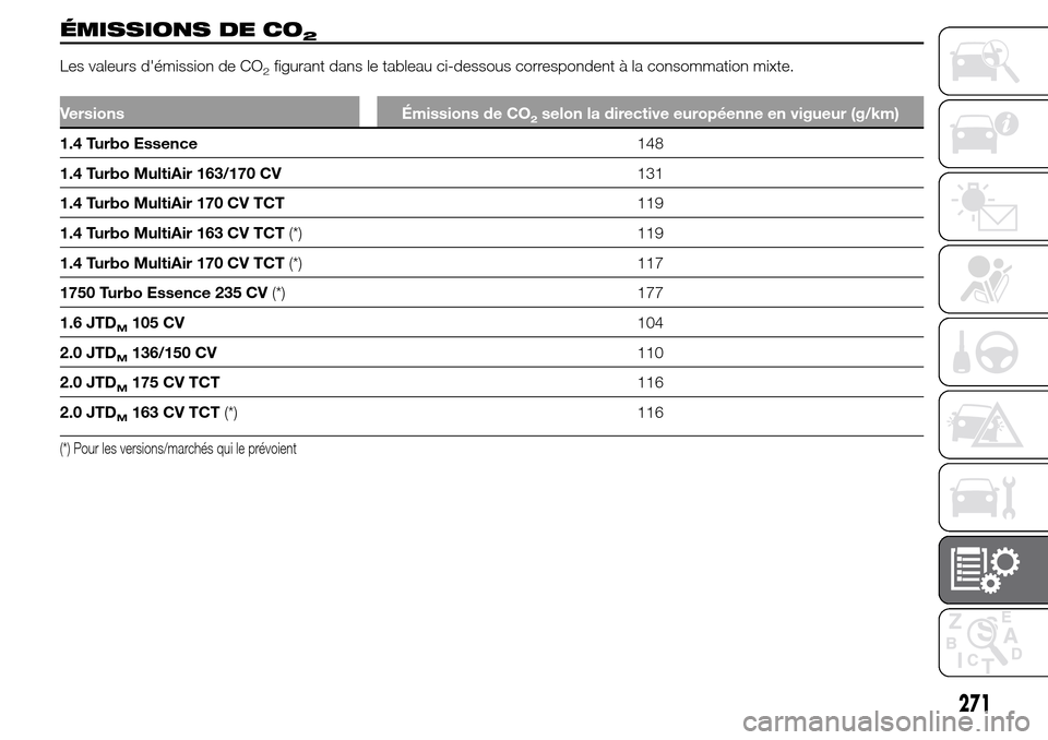 Alfa Romeo Giulietta 2016  Manuel du propriétaire (in French) ÉMISSIONS DE CO2
Les valeurs démission de CO figurant dans le tableau ci-dessous correspondent à la consommation mixte.2
Versions Émissions de CO2selon la directive européenne en vigueur (g/km)
