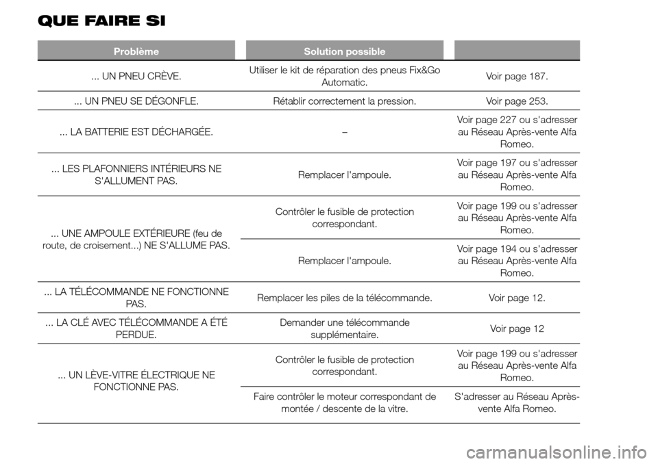 Alfa Romeo Giulietta 2016 Manuel du propriétaire (in French) QUE FAIRE SI
Problème Solution possible
... UN PNEU CRÈVE.Utiliser le kit de réparation des pneus Fix&Go
Automatic.Voir page 187.
... UN PNEU SE DÉGONFLE. Rétablir correctement la pression. Voir Alfa Romeo Giulietta 2016 Manuel du propriétaire (in French) QUE FAIRE SI
Problème Solution possible
... UN PNEU CRÈVE.Utiliser le kit de réparation des pneus Fix&Go
Automatic.Voir page 187.
... UN PNEU SE DÉGONFLE. Rétablir correctement la pression. Voir
