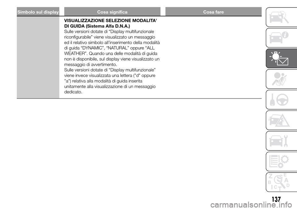Alfa Romeo Giulietta 2016  Manuale del proprietario (in Italian) Simbolo sul display Cosa significa Cosa fare
VISUALIZZAZIONE SELEZIONE MODALITA
DI GUIDA (Sistema Alfa D.N.A.)
Sulle versioni dotate di “Display multifunzionale
riconfigurabile” viene visualizzat