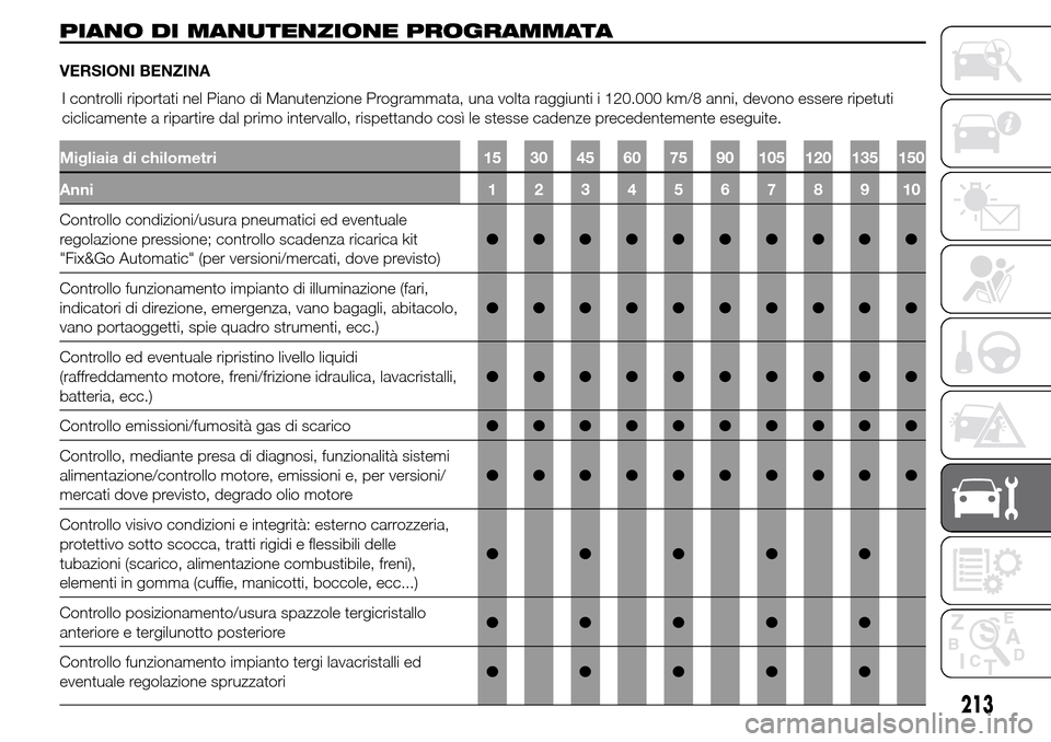 Alfa Romeo Giulietta 2016  Manuale del proprietario (in Italian) PIANO DI MANUTENZIONE PROGRAMMATA
VERSIONI BENZINA
Migliaia di chilometri 15 30 45 60 75 90 105 120 135 150
Anni12345678910
Controllo condizioni/usura pneumatici ed eventuale
regolazione pressione; co