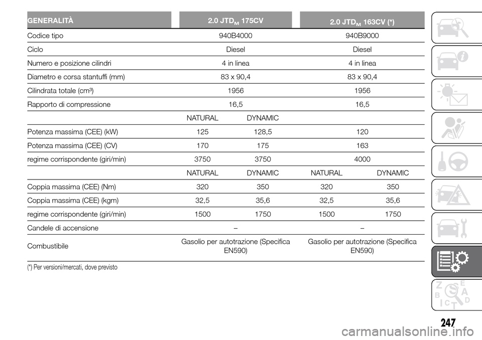 Alfa Romeo Giulietta 2016  Manuale del proprietario (in Italian) GENERALITÀ 2.0 JTDM175CV
2.0 JTDM163CV (*)
Codice tipo 940B4000 940B9000
Ciclo Diesel Diesel
Numero e posizione cilindri 4 in linea 4 in linea
Diametro e corsa stantuffi (mm) 83 x 90,4 83 x 90,4
Cili