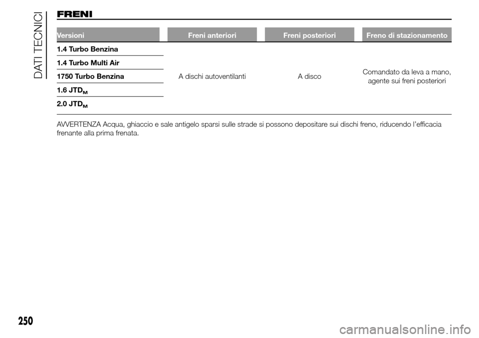 Alfa Romeo Giulietta 2016  Manuale del proprietario (in Italian) FRENI
Versioni Freni anteriori Freni posteriori Freno di stazionamento
1.4 Turbo Benzina
A dischi autoventilanti A discoComandato da leva a mano,
agente sui freni posteriori 1.4 Turbo Multi Air
1750 T