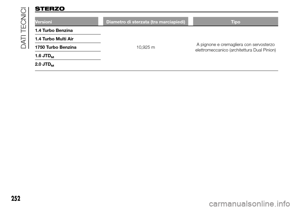 Alfa Romeo Giulietta 2016  Manuale del proprietario (in Italian) STERZO
Versioni Diametro di sterzata (tra marciapiedi) Tipo
1.4 Turbo Benzina
10,925 mA pignone e cremagliera con servosterzo
elettromeccanico (architettura Dual Pinion) 1.4 Turbo Multi Air
1750 Turbo