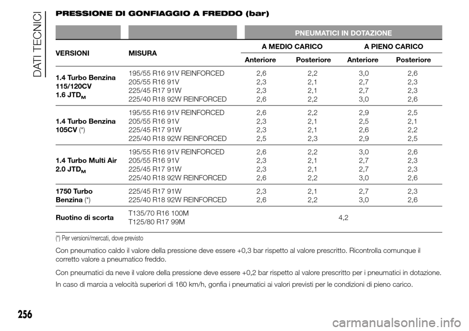 Alfa Romeo Giulietta 2016  Manuale del proprietario (in Italian) PRESSIONE DI GONFIAGGIO A FREDDO (bar)
PNEUMATICI IN DOTAZIONE
VERSIONI MISURAA MEDIO CARICO A PIENO CARICO
Anteriore Posteriore Anteriore Posteriore
1.4 Turbo Benzina
115/120CV
1.6 JTD
M
195/55 R16 9