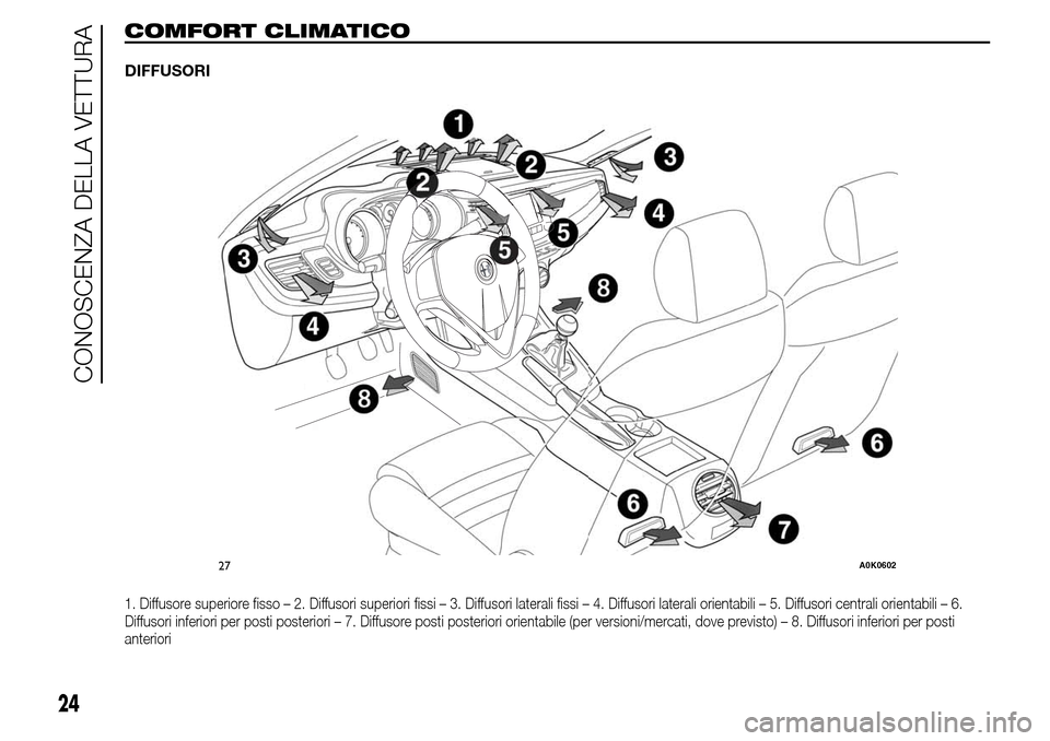 Alfa Romeo Giulietta 2016  Manuale del proprietario (in Italian) COMFORT CLIMATICO
DIFFUSORI
1. Diffusore superiore fisso – 2. Diffusori superiori fissi – 3. Diffusori laterali fissi – 4. Diffusori laterali orientabili – 5. Diffusori centraliorientabili –