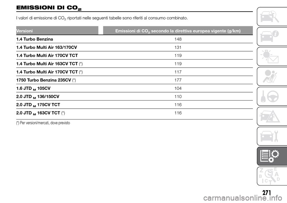 Alfa Romeo Giulietta 2016  Manuale del proprietario (in Italian) EMISSIONI DI CO2
I valori di emissione di CO2riportati nelle seguenti tabelle sono riferiti al consumo combinato.
Versioni Emissioni di CO2secondo la direttiva europea vigente (g/km)
1.4 Turbo Benzina