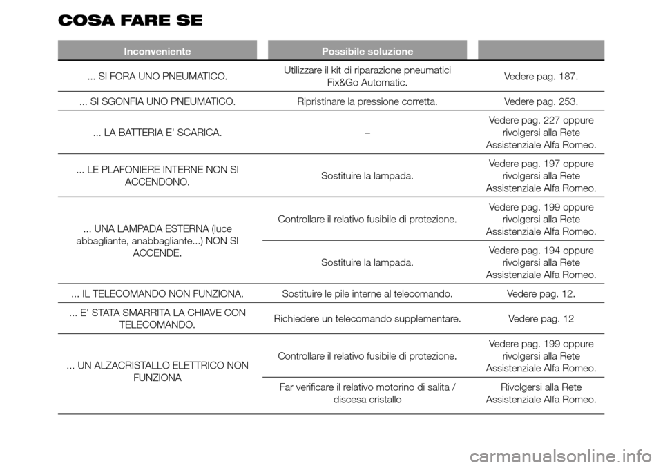 Alfa Romeo Giulietta 2016  Manuale del proprietario (in Italian) COSA FARE SE
Inconveniente Possibile soluzione
... SI FORA UNO PNEUMATICO.Utilizzare il kit di riparazione pneumatici
Fix&Go Automatic.Vedere pag. 187.
... SI SGONFIA UNO PNEUMATICO. Ripristinare la p