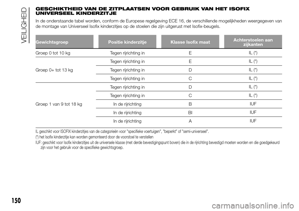 Alfa Romeo Giulietta 2016  Handleiding (in Dutch) GESCHIKTHEID VAN DE ZITPLAATSEN VOOR GEBRUIK VAN HET ISOFIX
UNIVERSEEL KINDERZITJE
In de onderstaande tabel worden, conform de Europese regelgeving ECE 16, de verschillende mogelijkheden weergegeven v