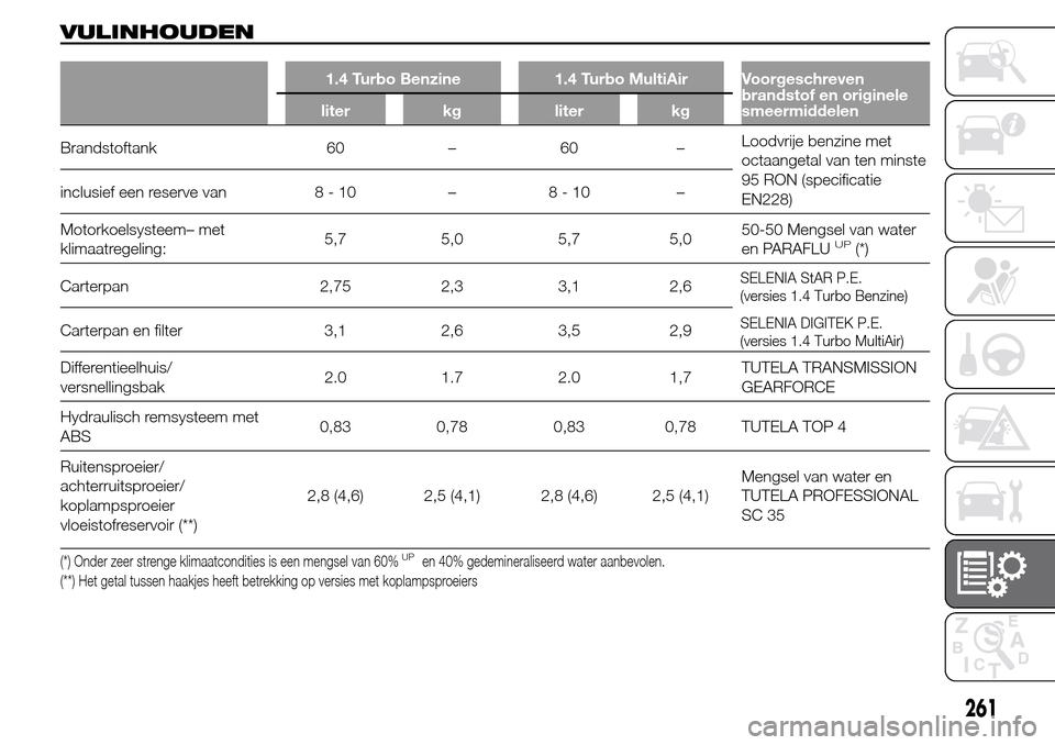 Alfa Romeo Giulietta 2016  Handleiding (in Dutch) VULINHOUDEN
1.4 Turbo Benzine 1.4 Turbo MultiAir Voorgeschreven
brandstof en originele
smeermiddelen liter kg liter kg
Brandstoftank 60 – 60 –Loodvrije benzine met
octaangetal van ten minste
95 RO