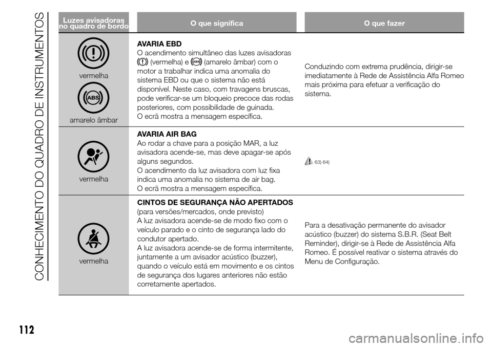 Alfa Romeo Giulietta 2016  Manual do proprietário (in Portuguese) Luzes avisadoras
no quadro de bordoO que significa O que fazer
vermelha
amarelo âmbarAVARIA EBD
O acendimento simultâneo das luzes avisadoras
(vermelha) e(amarelo âmbar) com o
motor a trabalhar ind