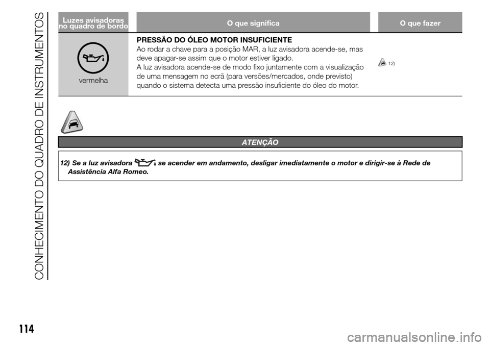 Alfa Romeo Giulietta 2016  Manual do proprietário (in Portuguese) Luzes avisadoras
no quadro de bordoO que significa O que fazer
vermelhaPRESSÃO DO ÓLEO MOTOR INSUFICIENTE
Ao rodar a chave para a posição MAR, a luz avisadora acende-se, mas
deve apagar-se assim q