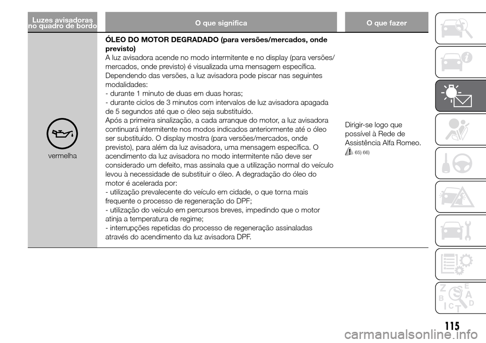 Alfa Romeo Giulietta 2016  Manual do proprietário (in Portuguese) Luzes avisadoras
no quadro de bordoO que significa O que fazer
vermelhaÓLEO DO MOTOR DEGRADADO (para versões/mercados, onde
previsto)
A luz avisadora acende no modo intermitente e no display (para v