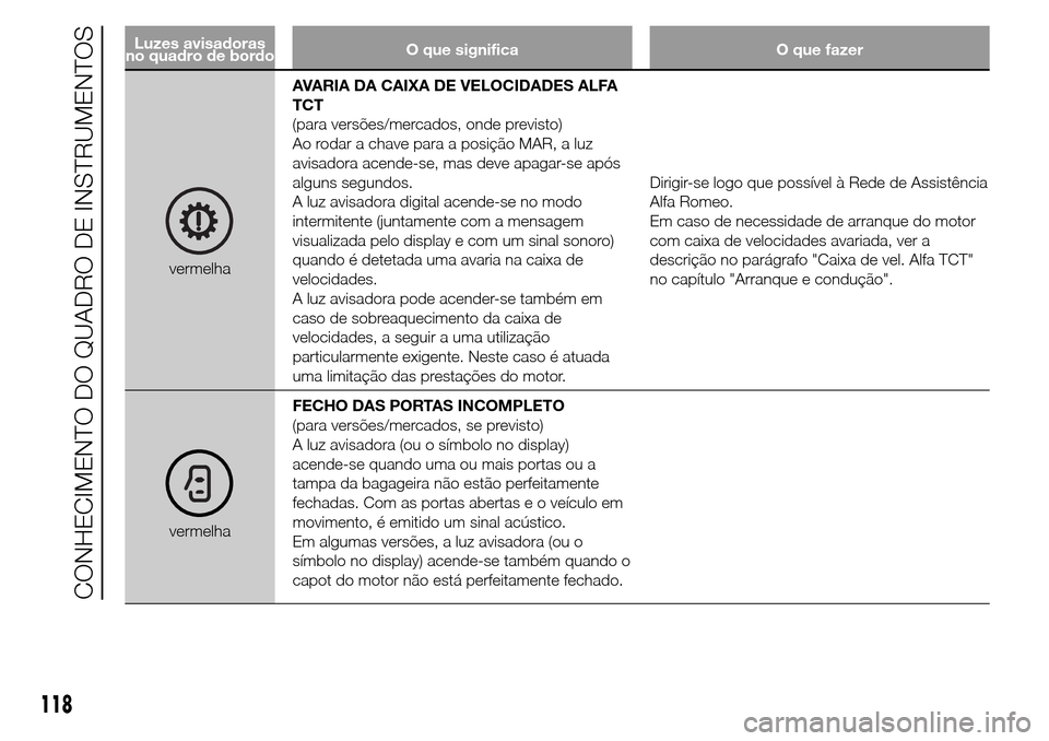 Alfa Romeo Giulietta 2016  Manual do proprietário (in Portuguese) Luzes avisadoras
no quadro de bordoO que significa O que fazer
vermelhaAVARIA DA CAIXA DE VELOCIDADES ALFA
TCT
(para versões/mercados, onde previsto)
Ao rodar a chave para a posição MAR, a luz
avis