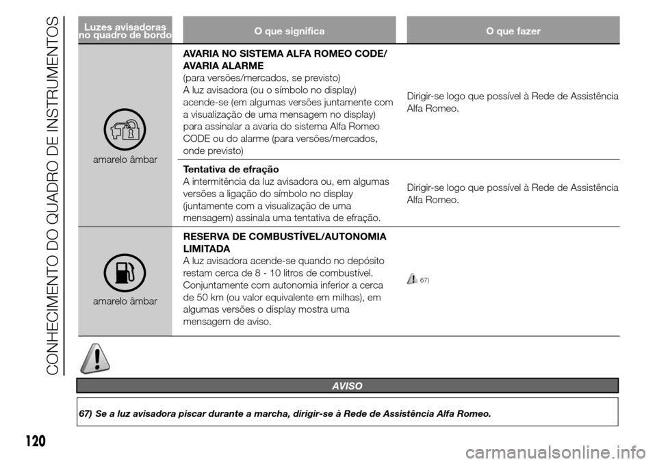 Alfa Romeo Giulietta 2016  Manual do proprietário (in Portuguese) Luzes avisadoras
no quadro de bordoO que significa O que fazer
amarelo âmbarAVARIA NO SISTEMA ALFA ROMEO CODE/
AVARIA ALARME
(para versões/mercados, se previsto)
A luz avisadora (ou o símbolo no di