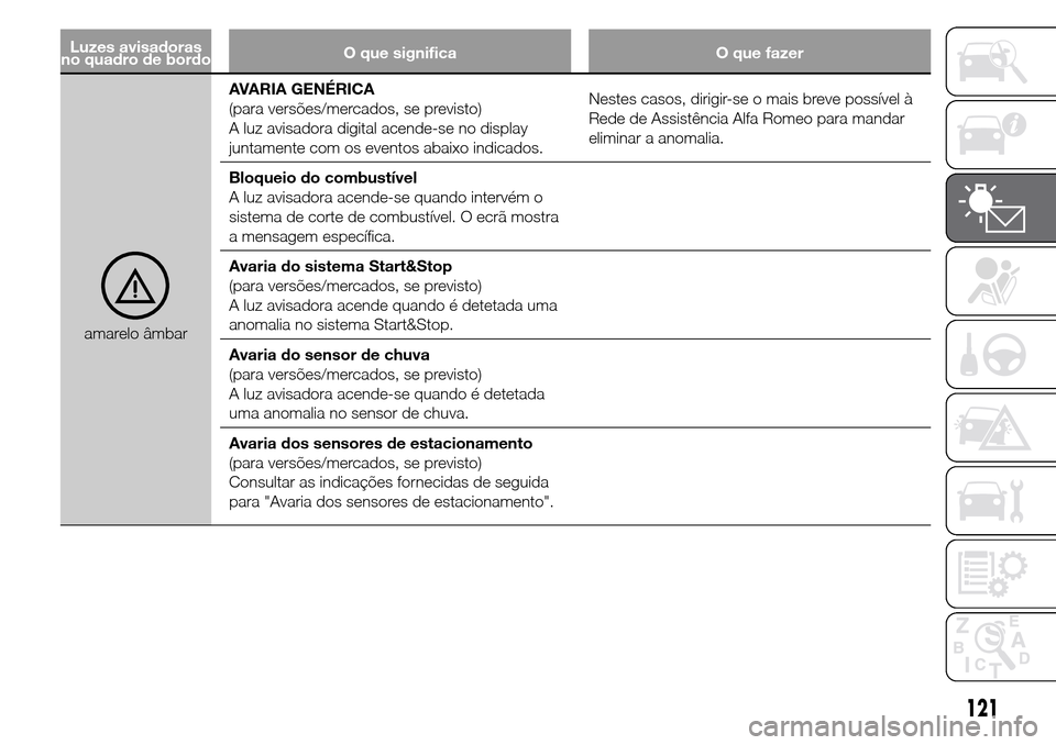 Alfa Romeo Giulietta 2016  Manual do proprietário (in Portuguese) Luzes avisadoras
no quadro de bordoO que significa O que fazer
amarelo âmbarAVARIA GENÉRICA
(para versões/mercados, se previsto)
A luz avisadora digital acende-se no display
juntamente com os event