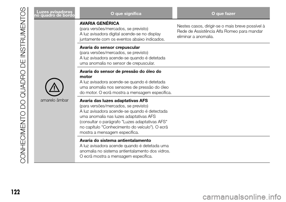 Alfa Romeo Giulietta 2016  Manual do proprietário (in Portuguese) Luzes avisadoras
no quadro de bordoO que significa O que fazer
amarelo âmbarAVARIA GENÉRICA
(para versões/mercados, se previsto)
A luz avisadora digital acende-se no display
juntamente com os event