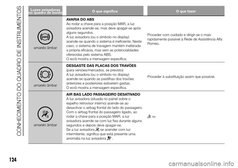 Alfa Romeo Giulietta 2016  Manual do proprietário (in Portuguese) Luzes avisadoras
no quadro de bordoO que significa O que fazer
amarelo âmbarAVARIA DO ABS
Ao rodar a chave para a posição MAR, a luz
avisadora acende-se, mas deve apagar-se após
alguns segundos.
A