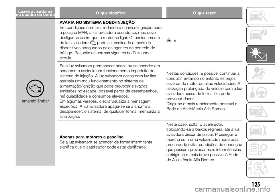 Alfa Romeo Giulietta 2016  Manual do proprietário (in Portuguese) Luzes avisadoras
no quadro de bordoO que significa O que fazer
amarelo âmbarAVARIA NO SISTEMA EOBD/INJEÇÃO
Em condições normais, rodando a chave de ignição para
a posição MAR, a luz avisadora