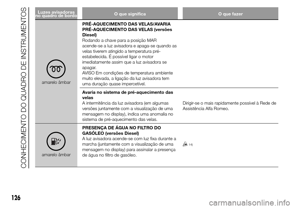 Alfa Romeo Giulietta 2016  Manual do proprietário (in Portuguese) Luzes avisadoras
no quadro de bordoO que significa O que fazer
amarelo âmbarPRÉ-AQUECIMENTO DAS VELAS/AVARIA
PRÉ-AQUECIMENTO DAS VELAS (versões
Diesel)
Rodando a chave para a posição MAR
acende-