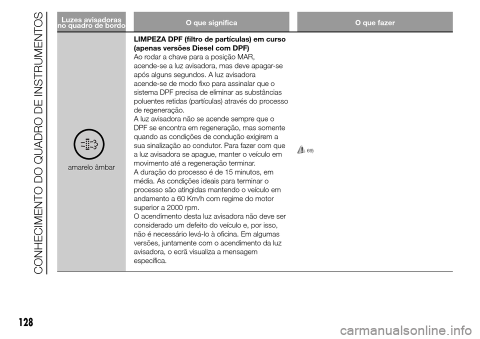 Alfa Romeo Giulietta 2016  Manual do proprietário (in Portuguese) Luzes avisadoras
no quadro de bordoO que significa O que fazer
amarelo âmbarLIMPEZA DPF (filtro de partículas) em curso
(apenas versões Diesel com DPF)
Ao rodar a chave para a posição MAR,
acende