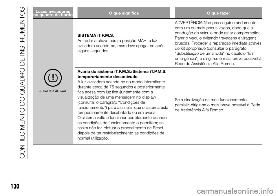 Alfa Romeo Giulietta 2016  Manual do proprietário (in Portuguese) Luzes avisadoras
no quadro de bordoO que significa O que fazer
amarelo âmbarSISTEMA iT.P.M.S.
Ao rodar a chave para a posição MAR, a luz
avisadora acende-se, mas deve apagar-se após
alguns segundo