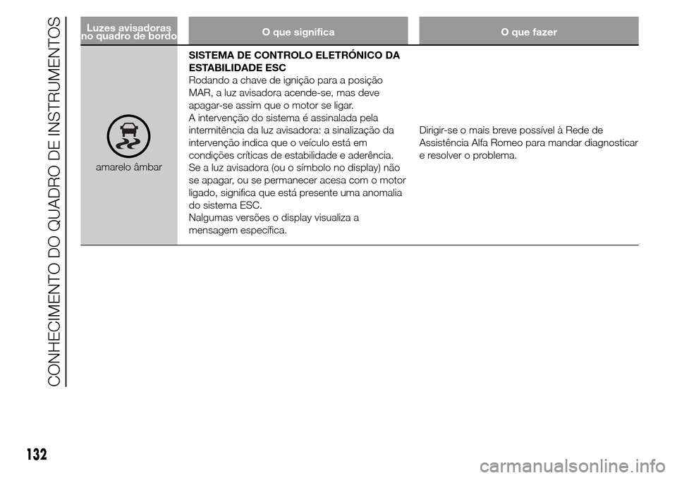 Alfa Romeo Giulietta 2016  Manual do proprietário (in Portuguese) Luzes avisadoras
no quadro de bordoO que significa O que fazer
amarelo âmbarSISTEMA DE CONTROLO ELETRÓNICO DA
ESTABILIDADE ESC
Rodando a chave de ignição para a posição
MAR, a luz avisadora acen