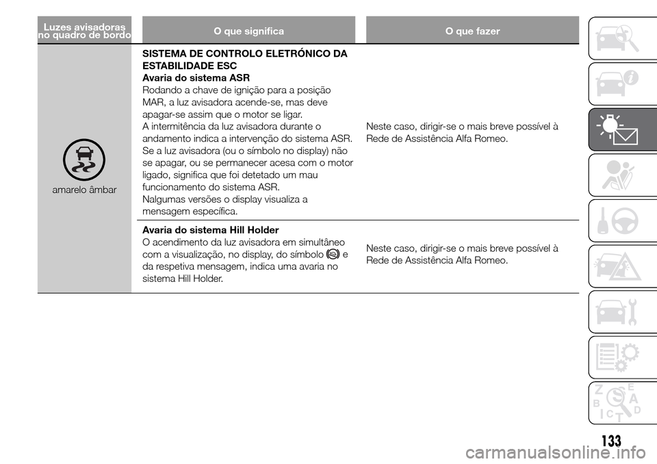 Alfa Romeo Giulietta 2016  Manual do proprietário (in Portuguese) Luzes avisadoras
no quadro de bordoO que significa O que fazer
amarelo âmbarSISTEMA DE CONTROLO ELETRÓNICO DA
ESTABILIDADE ESC
Avaria do sistema ASR
Rodando a chave de ignição para a posição
MAR
