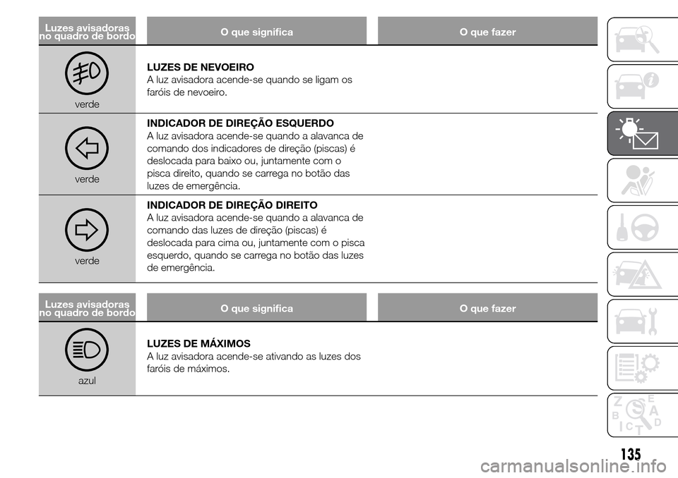 Alfa Romeo Giulietta 2016  Manual do proprietário (in Portuguese) Luzes avisadoras
no quadro de bordoO que significa O que fazer
verdeLUZES DE NEVOEIRO
A luz avisadora acende-se quando se ligam os
faróis de nevoeiro.
verdeINDICADOR DE DIREÇÃO ESQUERDO
A luz avisa