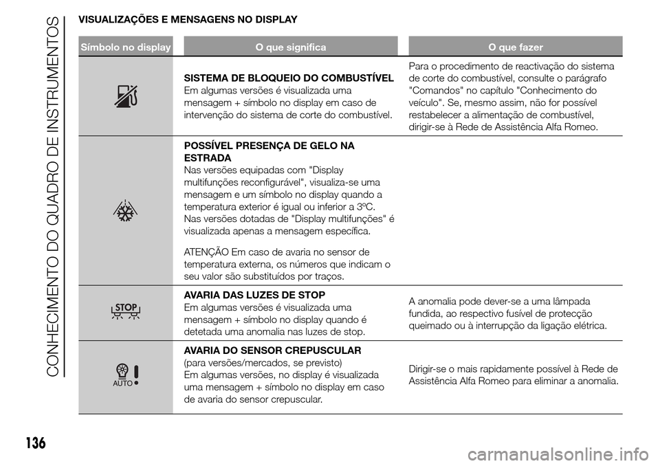 Alfa Romeo Giulietta 2016  Manual do proprietário (in Portuguese) VISUALIZAÇÕES E MENSAGENS NO DISPLAY
Símbolo no display O que significa O que fazer
SISTEMA DE BLOQUEIO DO COMBUSTÍVEL
Em algumas versões é visualizada uma
mensagem + símbolo no display em caso