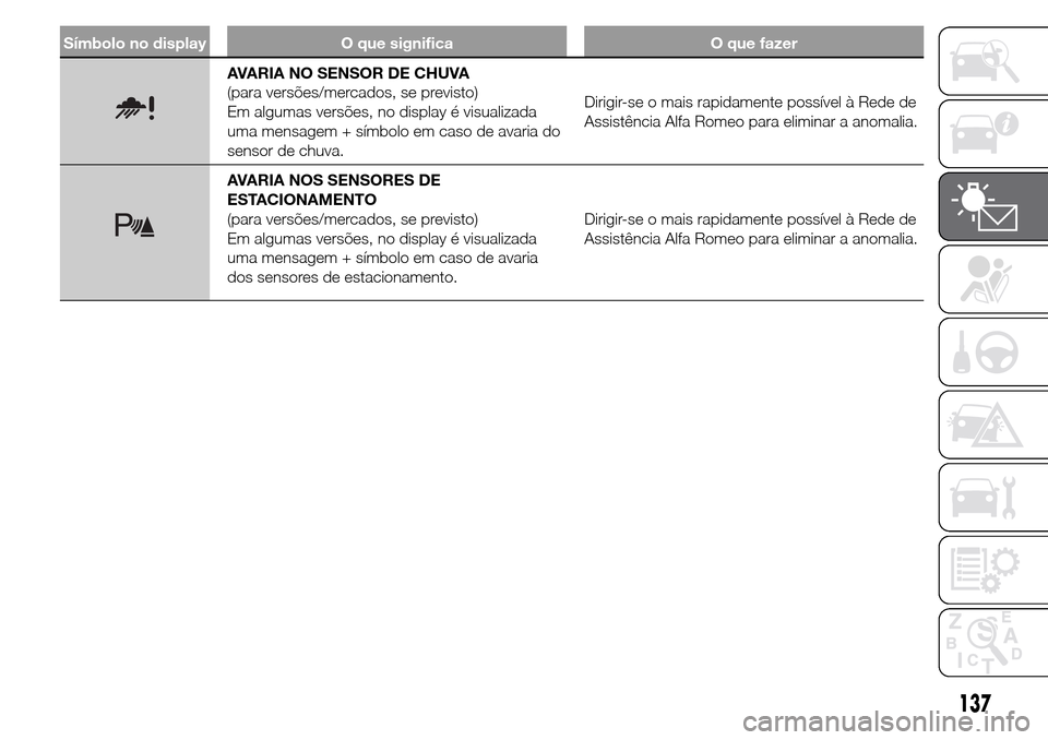 Alfa Romeo Giulietta 2016  Manual do proprietário (in Portuguese) Símbolo no display O que significa O que fazer
AVARIA NO SENSOR DE CHUVA
(para versões/mercados, se previsto)
Em algumas versões, no display é visualizada
uma mensagem + símbolo em caso de avaria