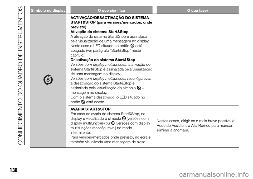 Alfa Romeo Giulietta 2016  Manual do proprietário (in Portuguese) Símbolo no display O que significa O que fazer
ACTIVAÇÃO/DESACTIVAÇÃO DO SISTEMA
START&STOP (para versões/mercados, onde
previsto)
Ativação do sistema Start&Stop
A ativação do sistema Start&