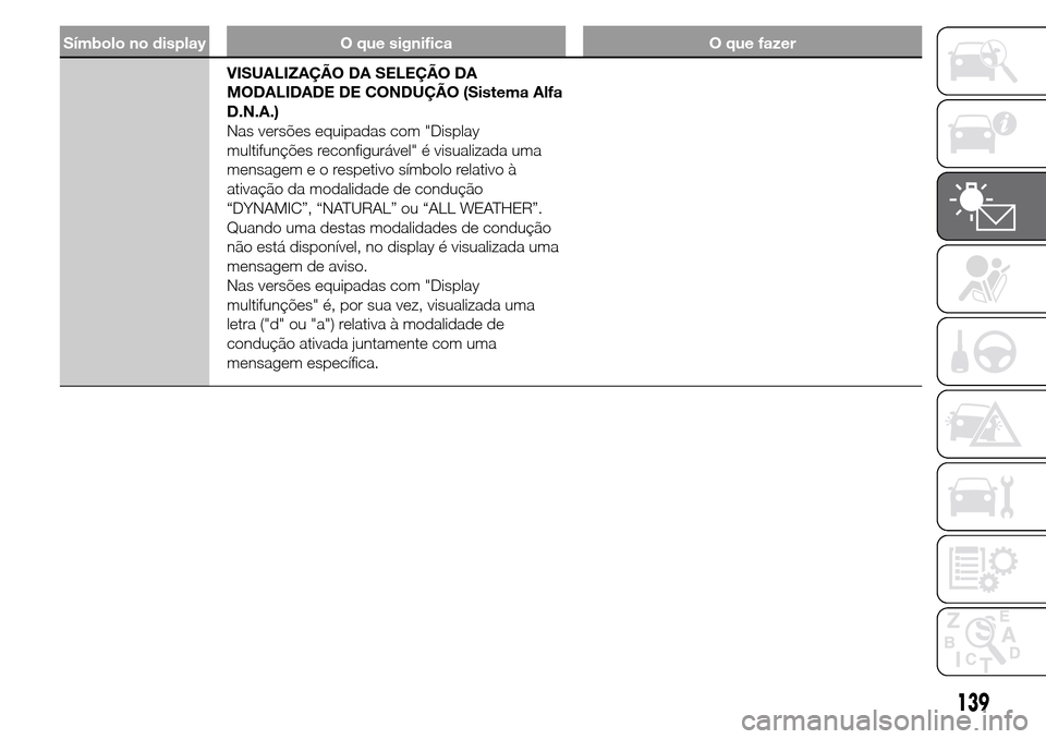 Alfa Romeo Giulietta 2016  Manual do proprietário (in Portuguese) Símbolo no display O que significa O que fazer
VISUALIZAÇÃO DA SELEÇÃO DA
MODALIDADE DE CONDUÇÃO (Sistema Alfa
D.N.A.)
Nas versões equipadas com "Display
multifunções reconfigurável" é vis