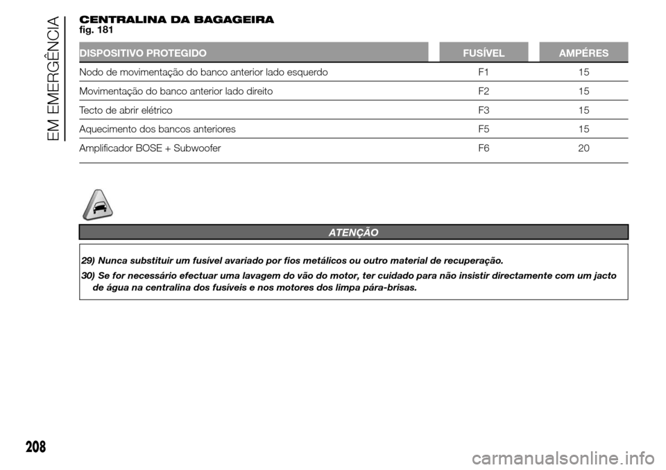 Alfa Romeo Giulietta 2016  Manual do proprietário (in Portuguese) CENTRALINA DA BAGAGEIRA
fig. 181
DISPOSITIVO PROTEGIDO FUSÍVEL AMPÉRES
Nodo de movimentação do banco anterior lado esquerdo F1 15
Movimentação do banco anterior lado direito F2 15
Tecto de abrir