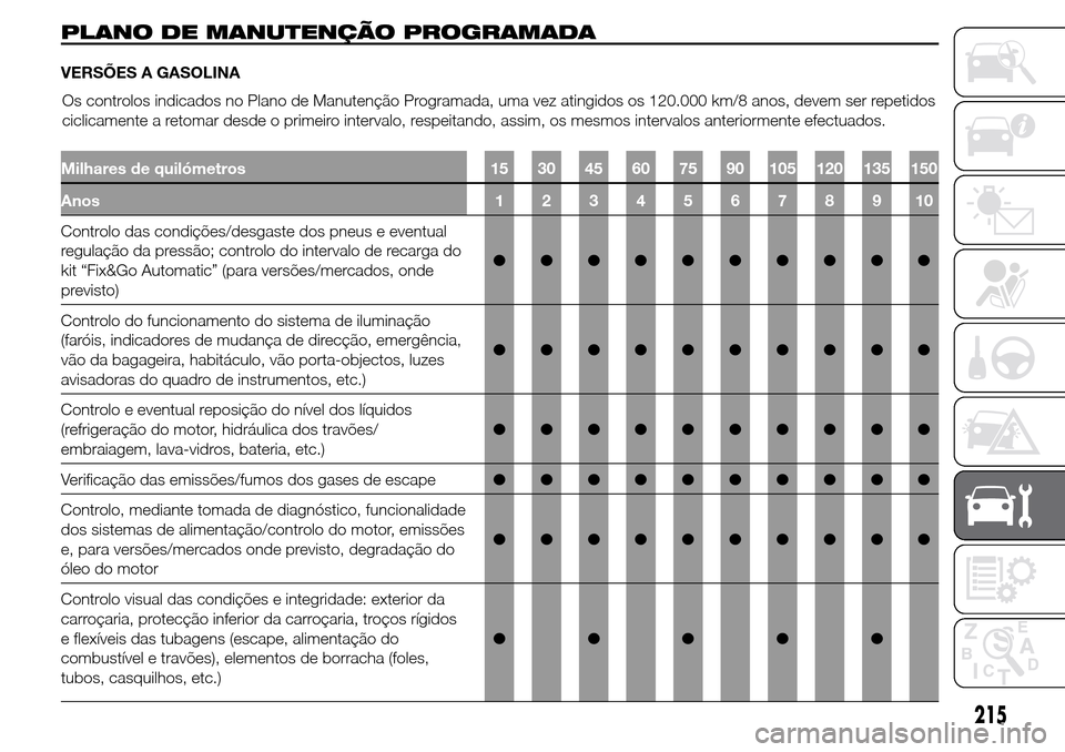 Alfa Romeo Giulietta 2016  Manual do proprietário (in Portuguese) PLANO DE MANUTENÇÃO PROGRAMADA
VERSÕES A GASOLINA
Milhares de quilómetros 15 30 45 60 75 90 105 120 135 150
Anos12345678910
Controlo das condições/desgaste dos pneus e eventual
regulação da pr