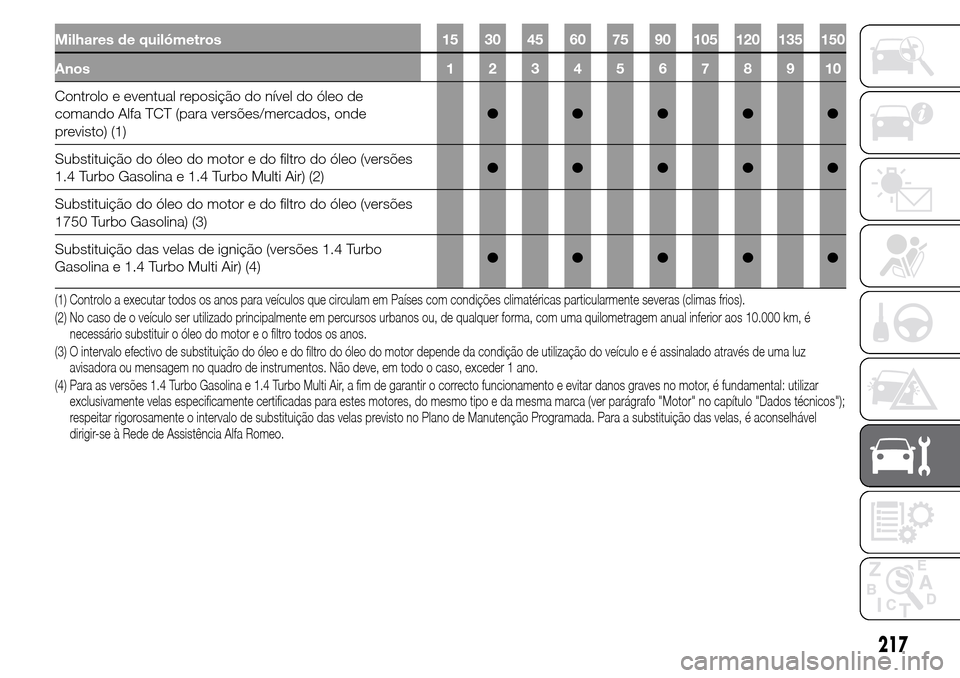 Alfa Romeo Giulietta 2016  Manual do proprietário (in Portuguese) Milhares de quilómetros 15 30 45 60 75 90 105 120 135 150
Anos12345678910
Controlo e eventual reposição do nível do óleo de
comando Alfa TCT (para versões/mercados, onde
previsto) (1)●●●