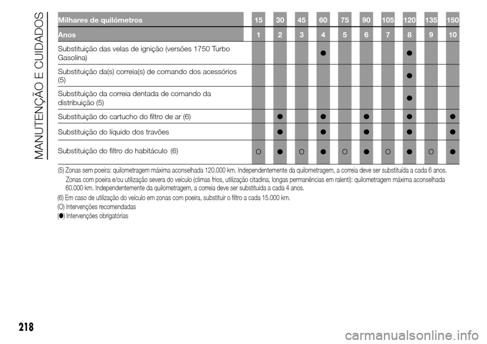 Alfa Romeo Giulietta 2016  Manual do proprietário (in Portuguese) Milhares de quilómetros 15 30 45 60 75 90 105 120 135 150
Anos12345678910
Substituição das velas de ignição (versões 1750 Turbo
Gasolina)●●
Substituição da(s) correia(s) de comando dos ace