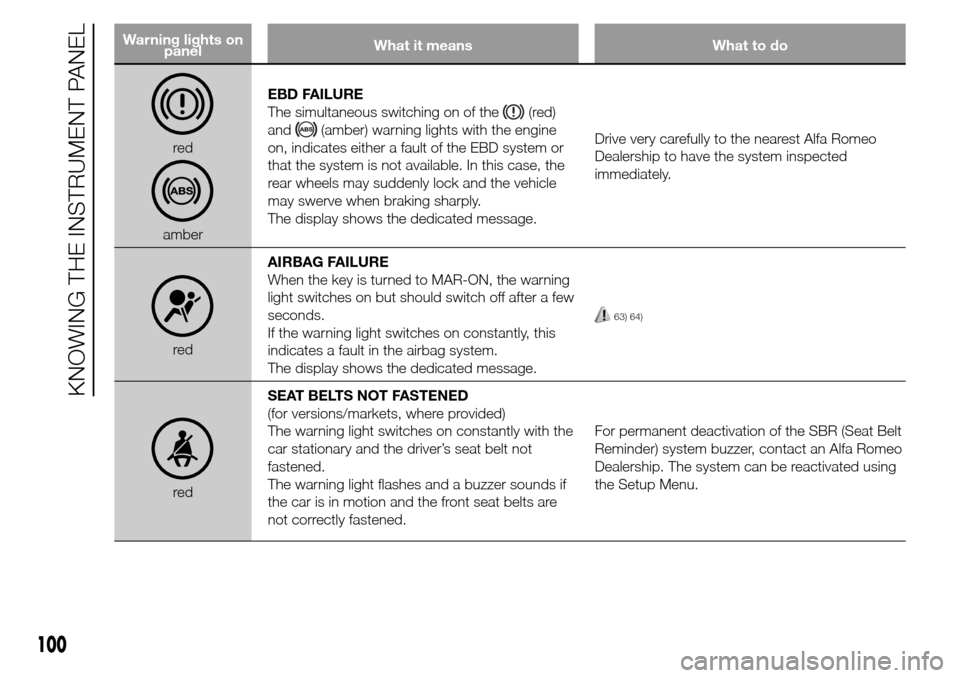 Alfa Romeo Giulietta 2015  Owners Manual Warning lights on
panelWhat it means What to do
red
amberEBD FAILURE
The simultaneous switching on of the
(red)
and
(amber) warning lights with the engine
on, indicates either a fault of the EBD syste