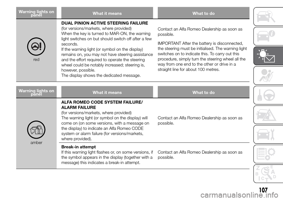 Alfa Romeo Giulietta 2015 Owners Manual Warning lights on
panelWhat it means What to do
redDUAL PINION ACTIVE STEERING FAILURE
(for versions/markets, where provided)
When the key is turned to MAR-ON, the warning
light switches on but should Alfa Romeo Giulietta 2015 Owners Manual Warning lights on
panelWhat it means What to do
redDUAL PINION ACTIVE STEERING FAILURE
(for versions/markets, where provided)
When the key is turned to MAR-ON, the warning
light switches on but should