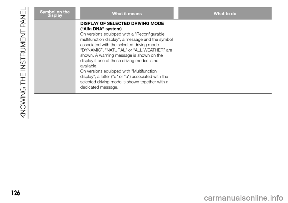 Alfa Romeo Giulietta 2015  Owners Manual Symbol on the
displayWhat it means What to do
DISPLAY OF SELECTED DRIVING MODE
(“Alfa DNA” system)
On versions equipped with a "Reconfigurable
multifunction display", a message and the symbol
asso
