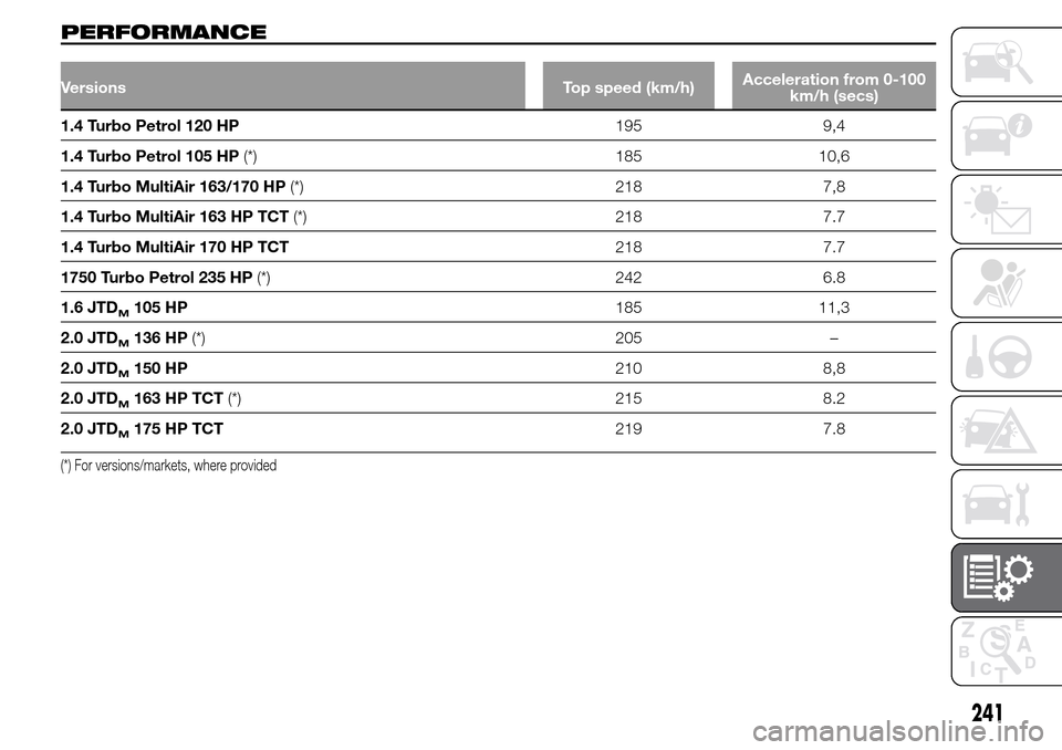 Alfa Romeo Giulietta 2015  Owners Manual PERFORMANCE
Versions Top speed (km/h)Acceleration from 0-100
km/h (secs)
1.4 Turbo Petrol 120 HP195 9,4
1.4 Turbo Petrol 105 HP(*) 185 10,6
1.4 Turbo MultiAir 163/170 HP(*) 218 7,8
1.4 Turbo MultiAir 
