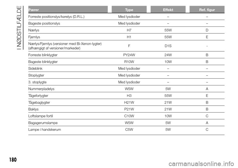 Alfa Romeo Giulietta 2015  Instruktionsbog (in Danish) Pærer Type Effekt Ref. figur
Forreste positionslys/kørelys (D.R.L.) Med lysdioder – –
Bageste positionslys Med lysdioder – –
Nærlys H7 55W D
Fjernlys H1 55W E
Nærlys/Fjernlys (versioner me