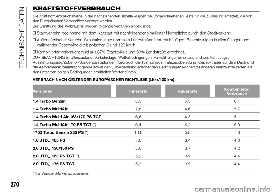 Alfa Romeo Giulietta 2015 Betriebsanleitung (in German) KRAFTSTOFFVERBRAUCH
Die Kraftstoffverbrauchswerte in der nachstehenden Tabelle wurden bei vorgeschriebenen Tests für die Zulassung ermittelt, die von
den Europäischen Vorschriften verlangt werden.
Z Alfa Romeo Giulietta 2015 Betriebsanleitung (in German) KRAFTSTOFFVERBRAUCH
Die Kraftstoffverbrauchswerte in der nachstehenden Tabelle wurden bei vorgeschriebenen Tests für die Zulassung ermittelt, die von
den Europäischen Vorschriften verlangt werden.
Z