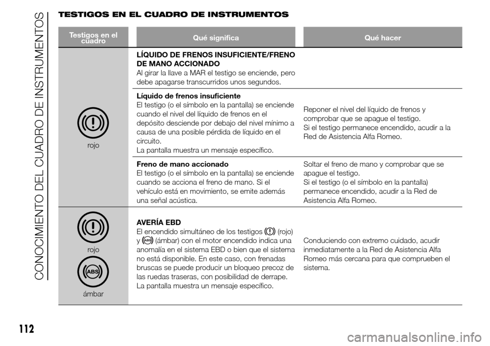 Alfa Romeo Giulietta 2015 Manual del propietario (in Spanish) TESTIGOS EN EL CUADRO DE INSTRUMENTOS
Testigos en el
cuadroQué significa Qué hacer
rojoLÍQUIDO DE FRENOS INSUFICIENTE/FRENO
DE MANO ACCIONADO
Al girar la llave a MAR el testigo se enciende, pero
de Alfa Romeo Giulietta 2015 Manual del propietario (in Spanish) TESTIGOS EN EL CUADRO DE INSTRUMENTOS
Testigos en el
cuadroQué significa Qué hacer
rojoLÍQUIDO DE FRENOS INSUFICIENTE/FRENO
DE MANO ACCIONADO
Al girar la llave a MAR el testigo se enciende, pero
de
